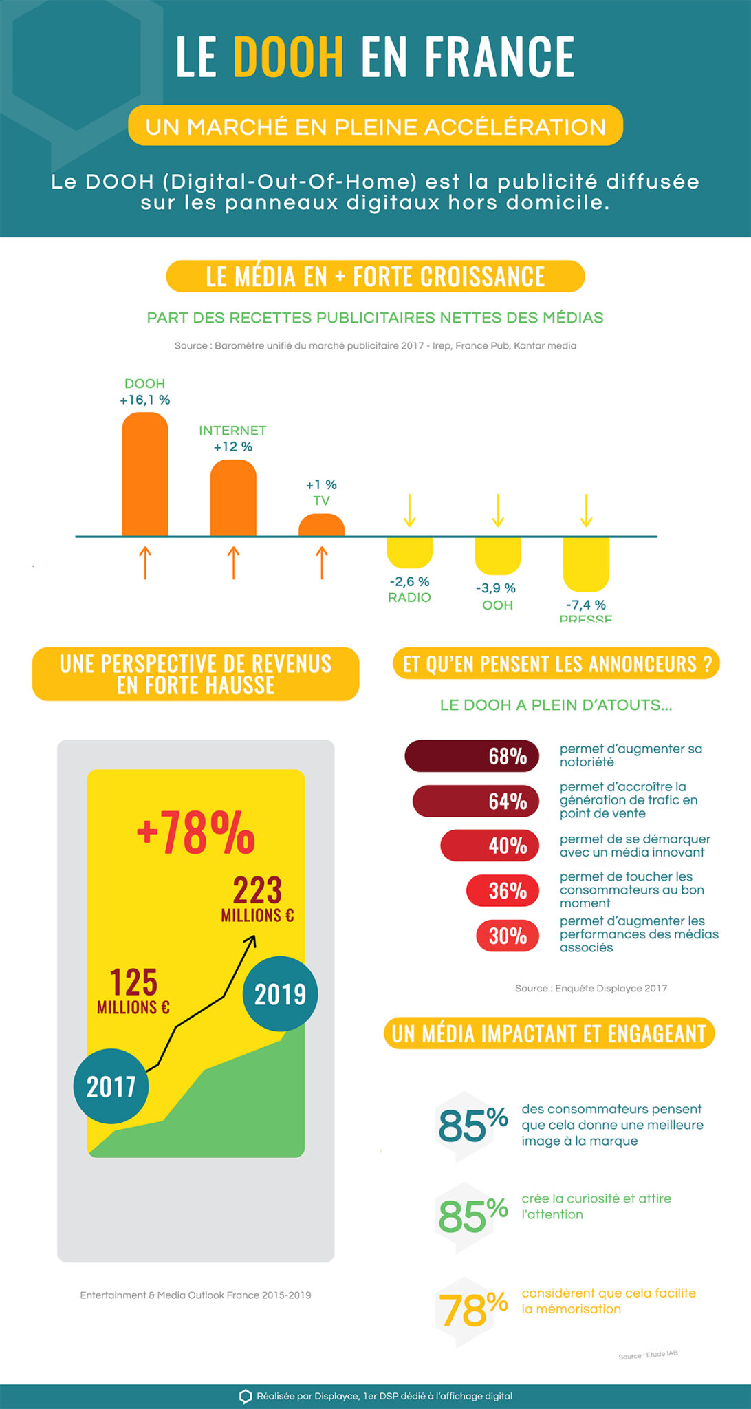 infographie DOOH - Displayce