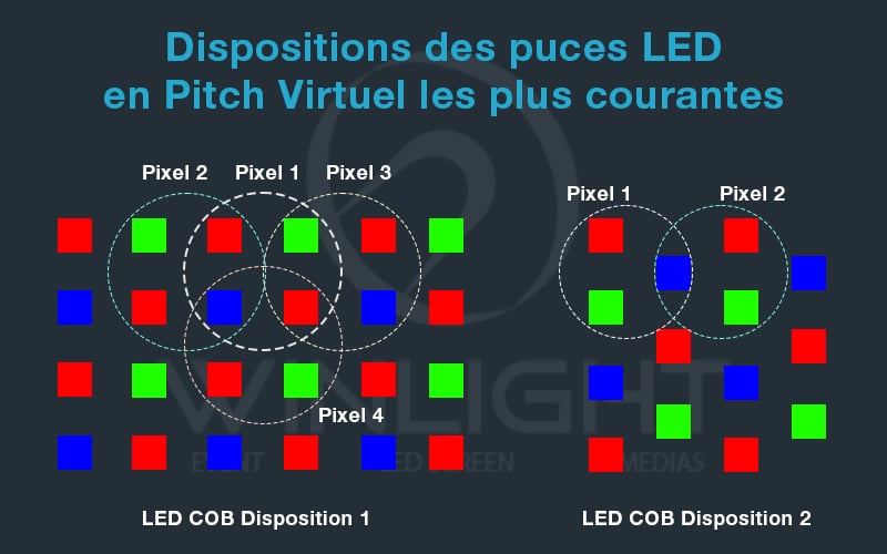 Illustration des disposition des puces LED en pitch virtuel d'un écran LED COB